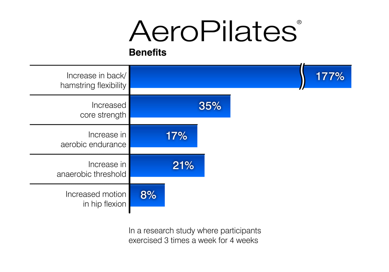 Table of research results